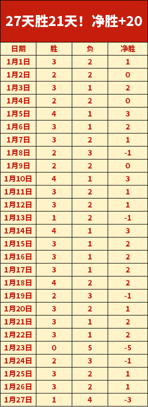 甄智貽力战,三甲,巅峰对决铜,皇冠娱乐官网,皇冠娱乐体育APP,Crown,皇冠娱乐平台